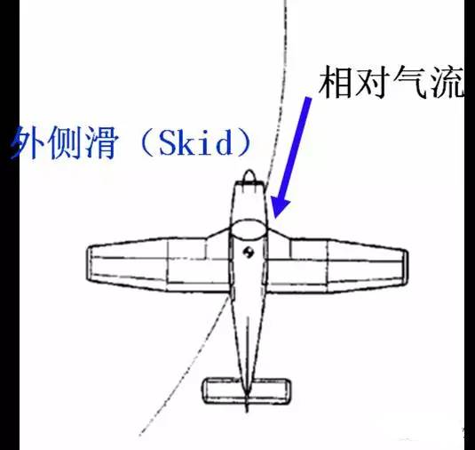飞机运动驾驶员执照_飞机运动方程_飞机的运动