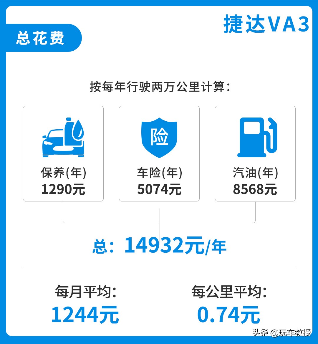 家庭日常养车成本_家用养车成本_家庭养车每个月大概多少钱