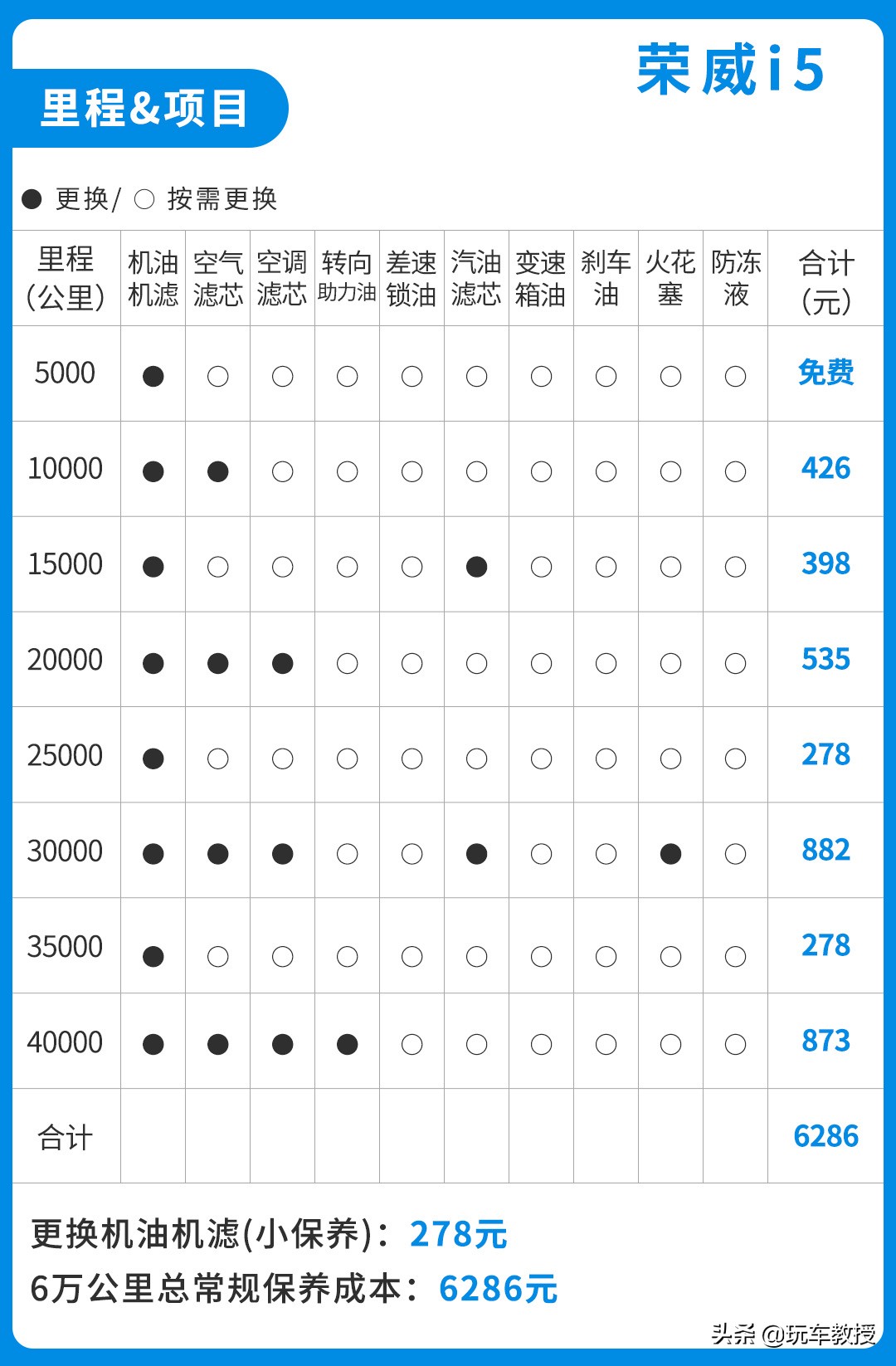 家庭日常养车成本_家庭养车每个月大概多少钱_家用养车成本