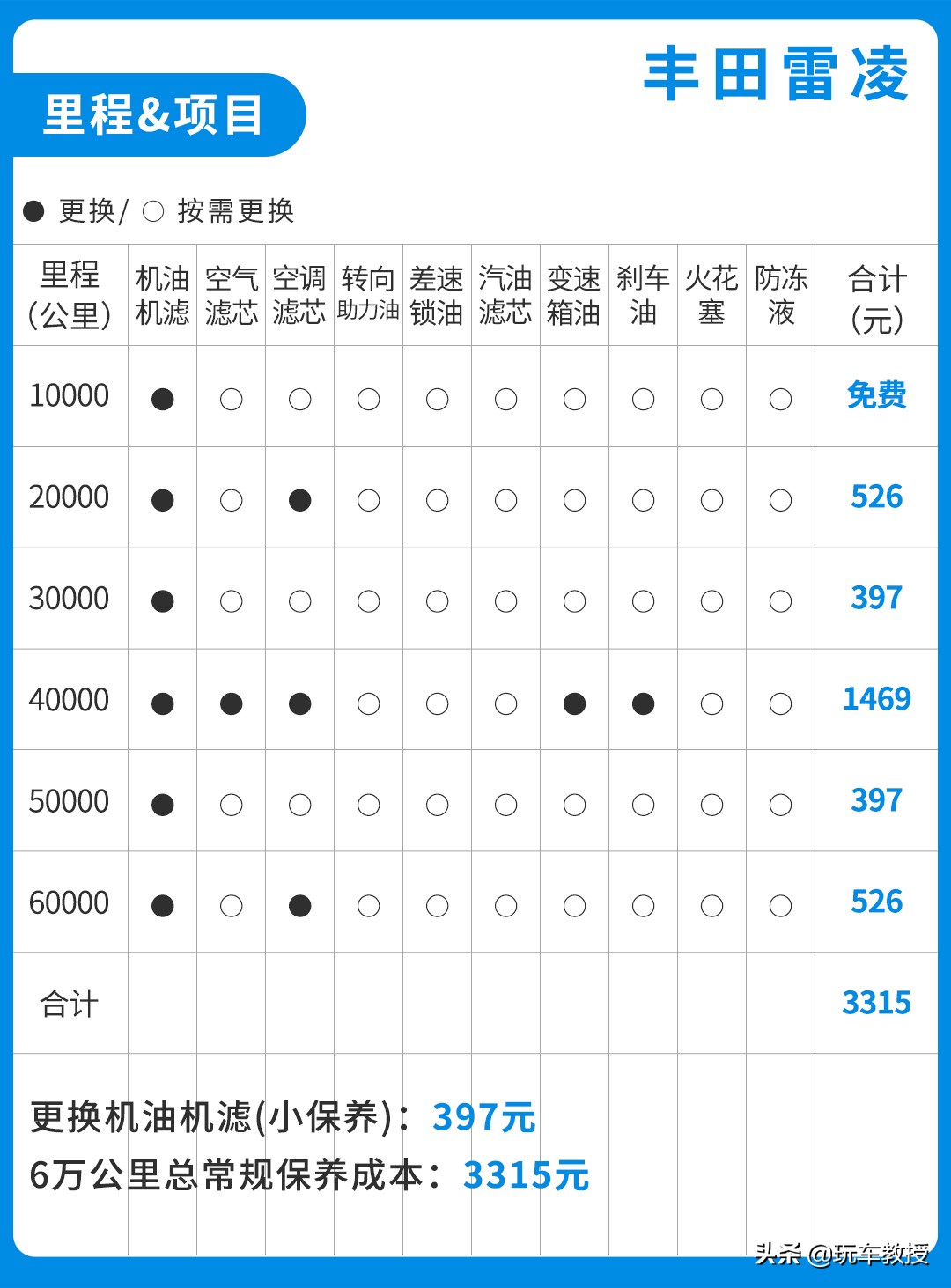 家庭养车每个月大概多少钱_家庭日常养车成本_家用养车成本