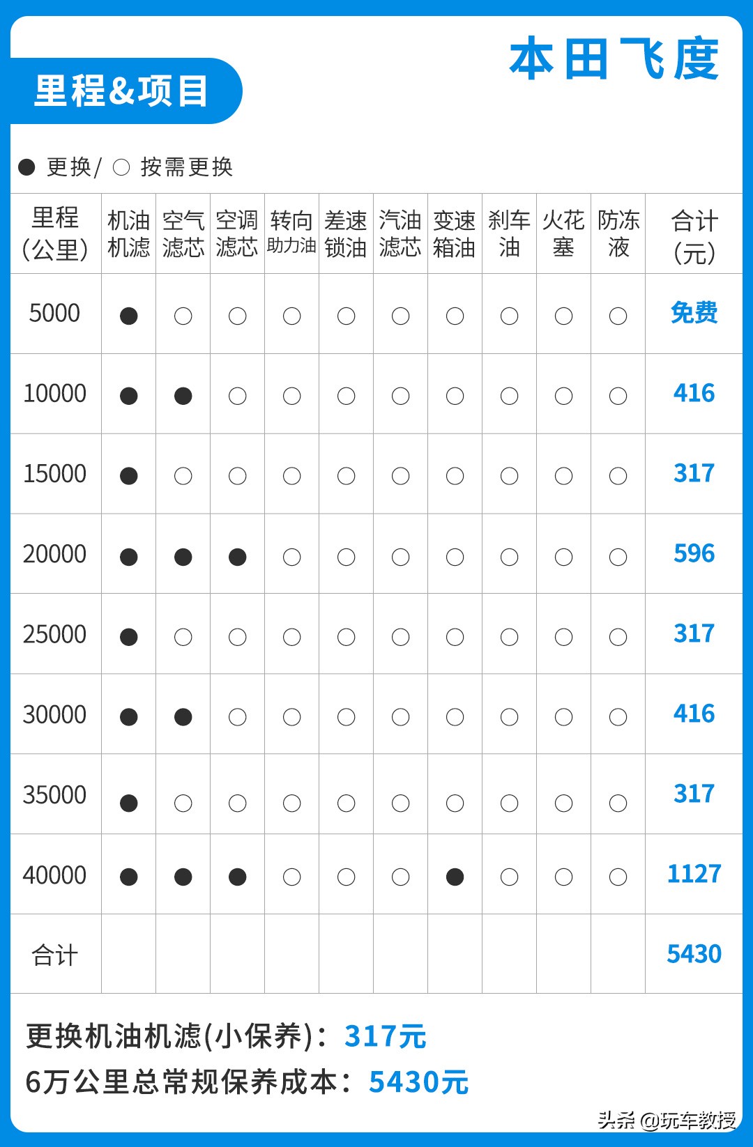 家庭养车每个月大概多少钱_家庭日常养车成本_家用养车成本