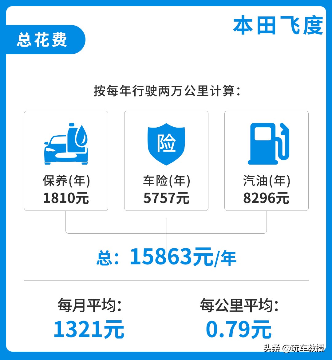 家庭日常养车成本_家庭养车每个月大概多少钱_家用养车成本
