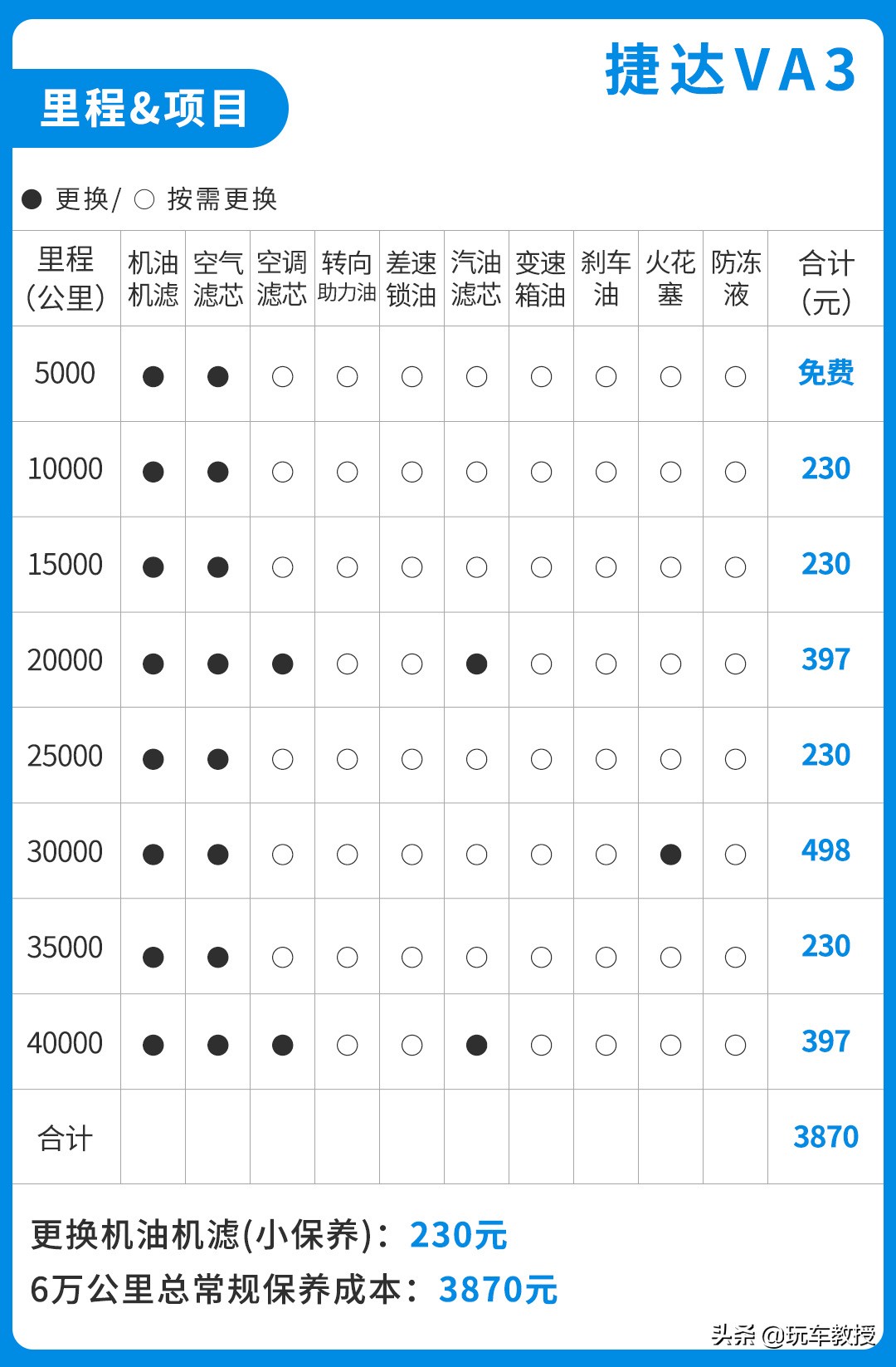 家用养车成本_家庭养车每个月大概多少钱_家庭日常养车成本