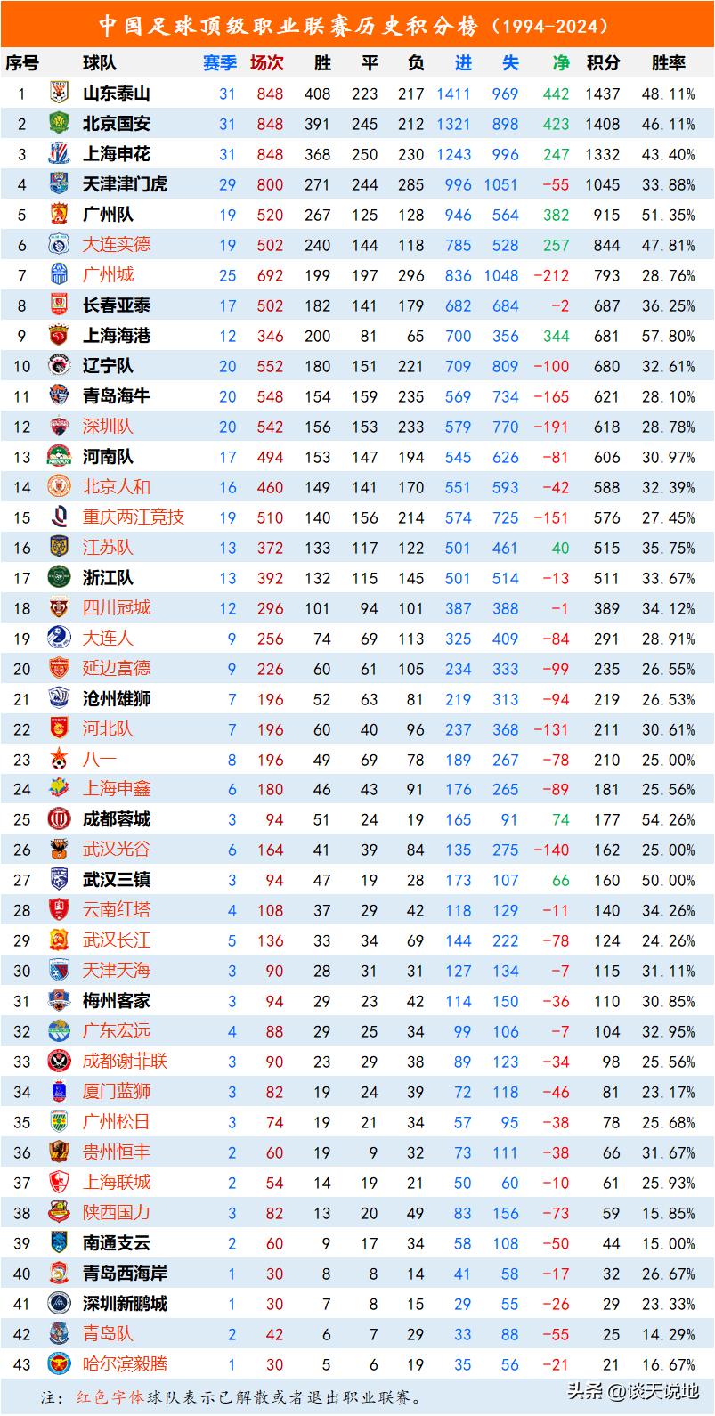中国足球历史100人_中国足坛历史十大球员_足球历史人中国100强排名